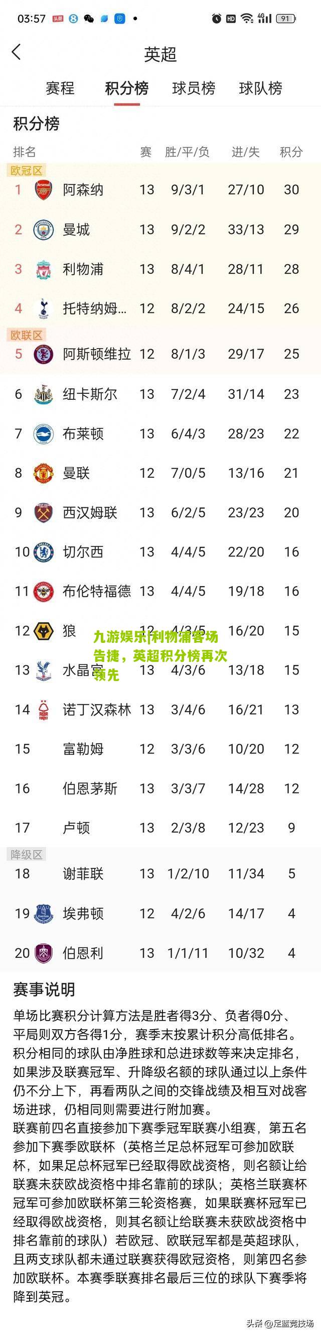 利物浦客场告捷，英超积分榜再次领先